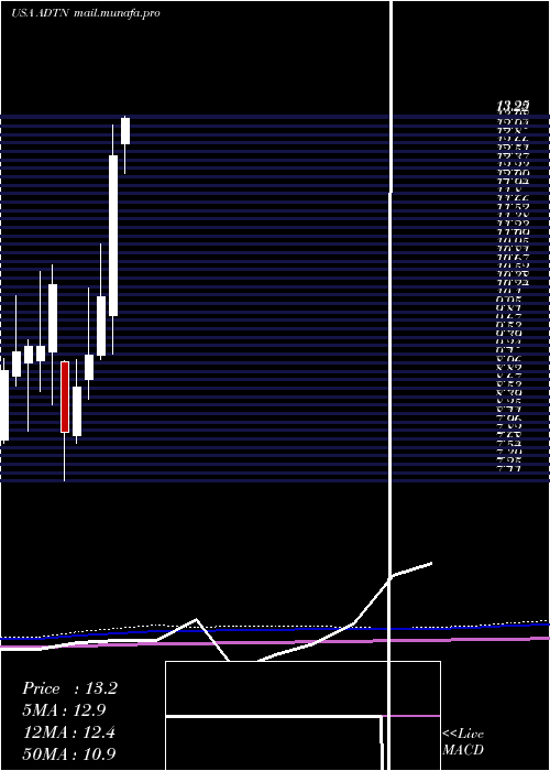  monthly chart AdtranInc