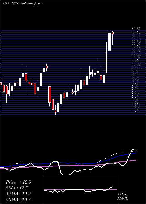  weekly chart AdtranInc