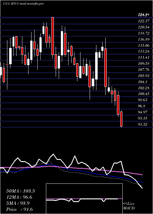  weekly chart AddusHomecare