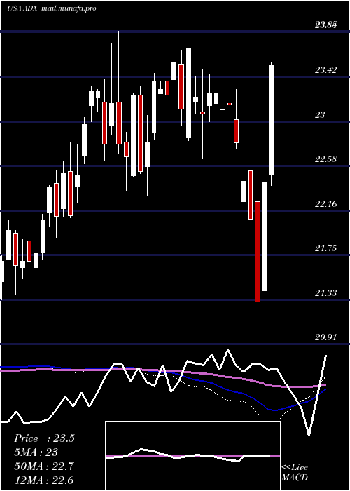  weekly chart AdamsDiversified
