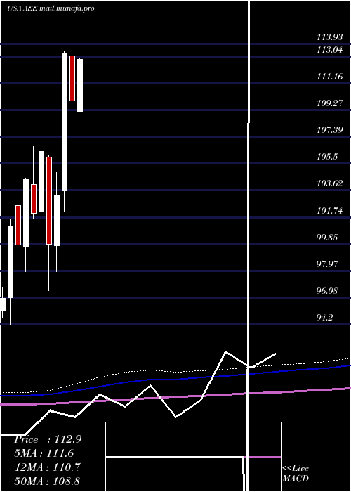  monthly chart AmerenCorporation