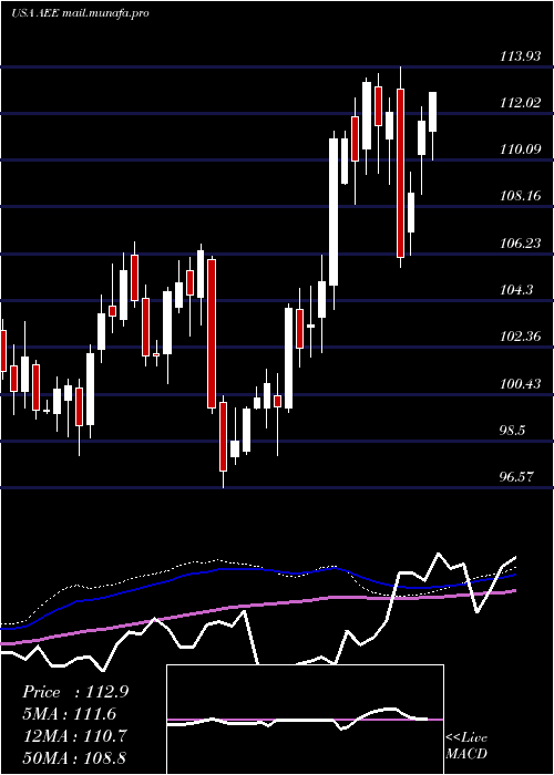  weekly chart AmerenCorporation