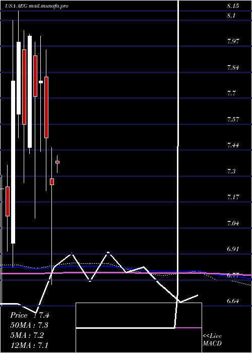  monthly chart AegonNv