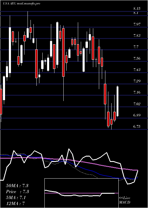  weekly chart AegonNv