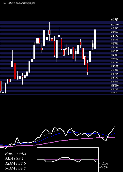  Daily chart AehrTest