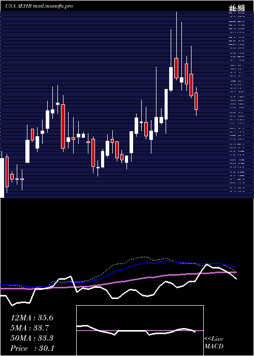  weekly chart AehrTest