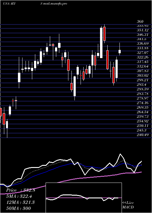  Daily chart AdvancedEnergy