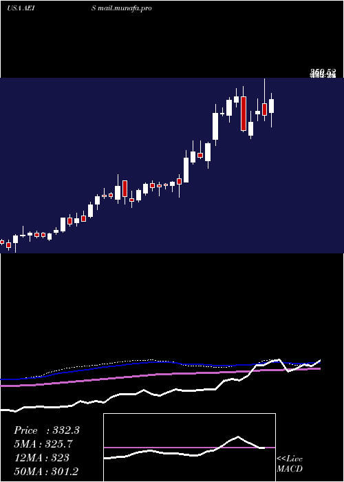  weekly chart AdvancedEnergy