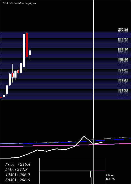  monthly chart AgnicoEagle