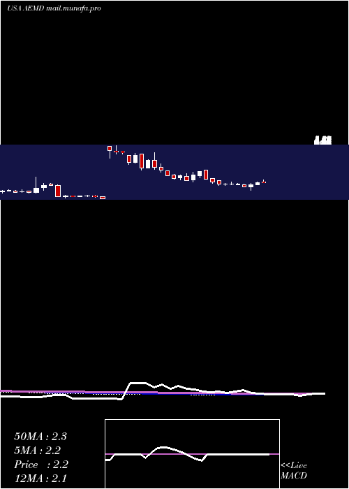  weekly chart AethlonMedical