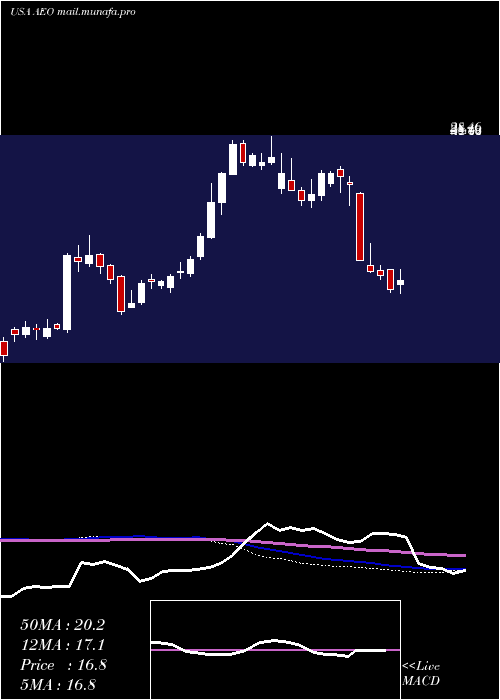  weekly chart AmericanEagle