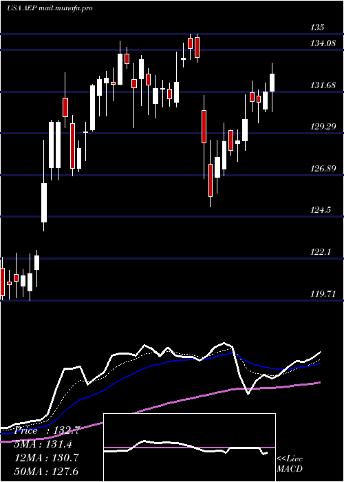  Daily chart AmericanElectric