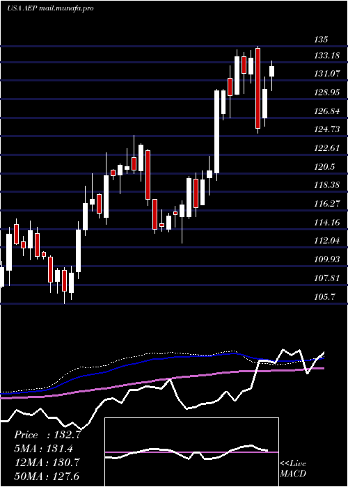  weekly chart AmericanElectric