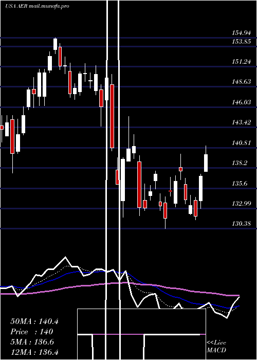  Daily chart AercapHoldings