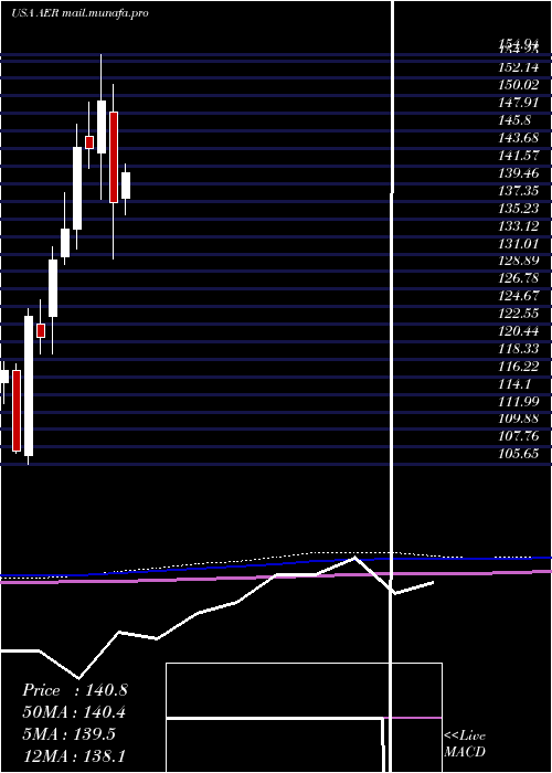  monthly chart AercapHoldings