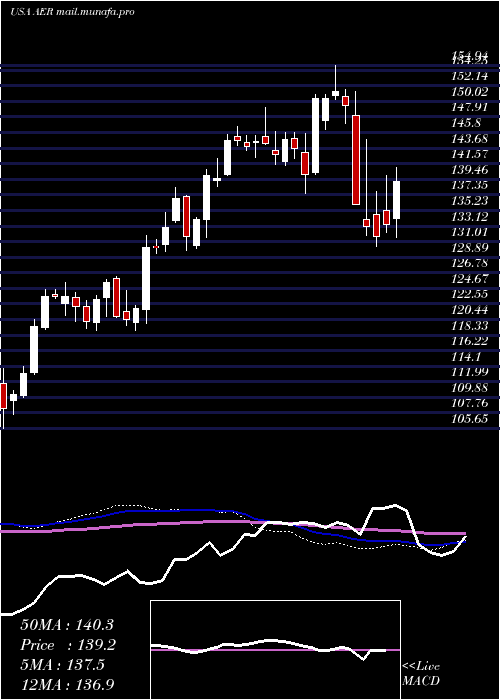  weekly chart AercapHoldings