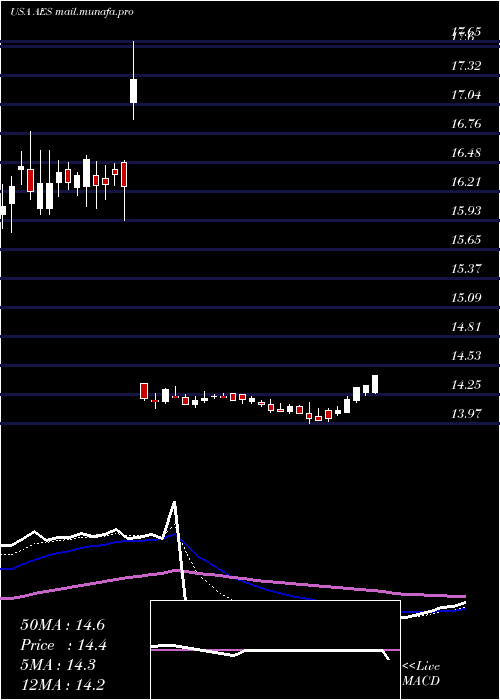  Daily chart AesCorporation