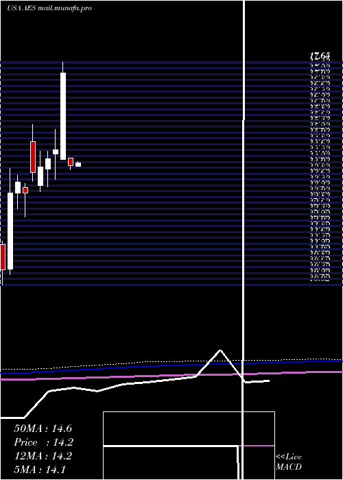  monthly chart AesCorporation
