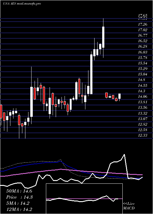  weekly chart AesCorporation