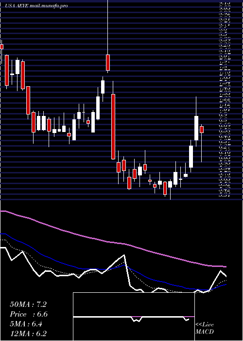  Daily chart AudioeyeInc