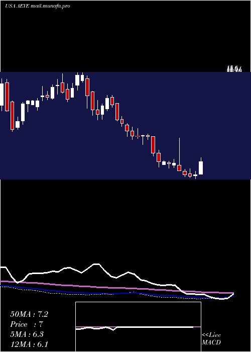  weekly chart AudioeyeInc