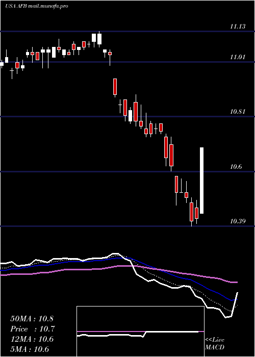  Daily chart AllianceNational