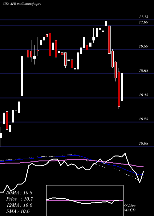  weekly chart AllianceNational
