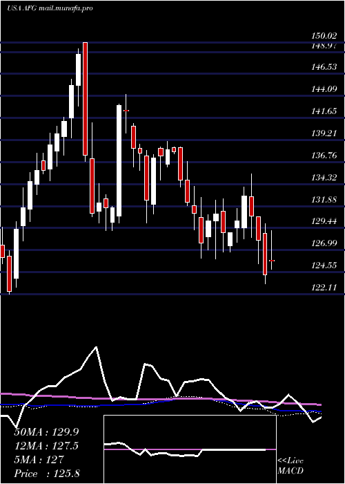  weekly chart AmericanFinancial
