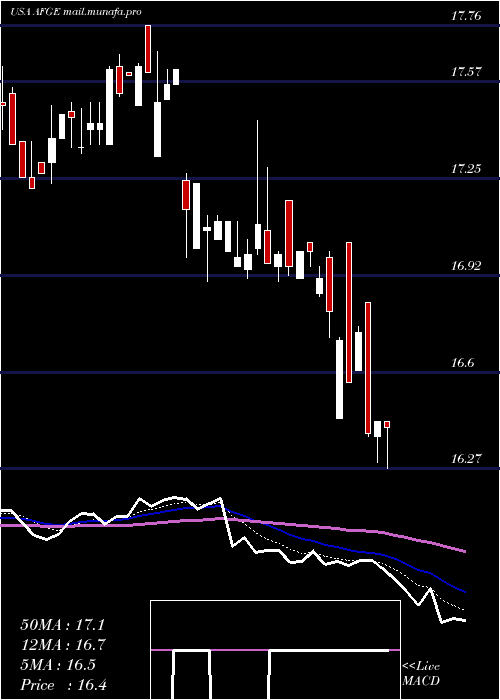  Daily chart AmericanFinancial