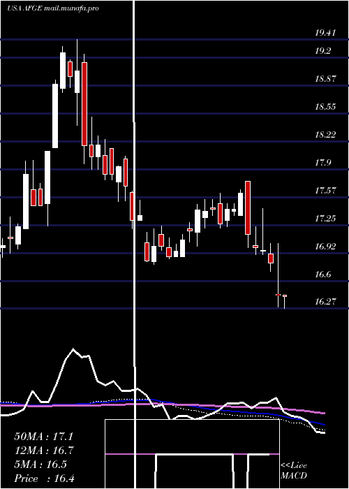  weekly chart AmericanFinancial