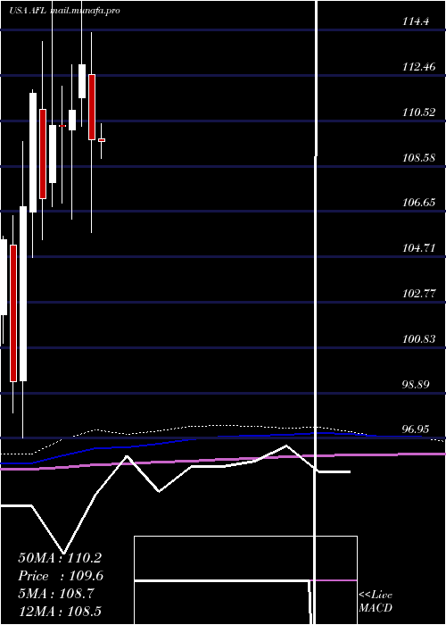  monthly chart AflacIncorporated