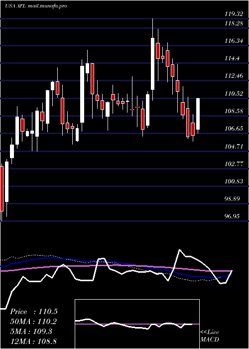  weekly chart AflacIncorporated