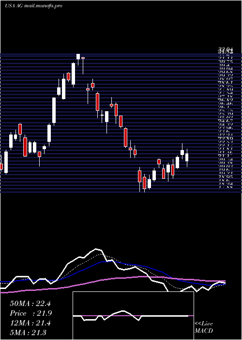  Daily chart FirstMajestic
