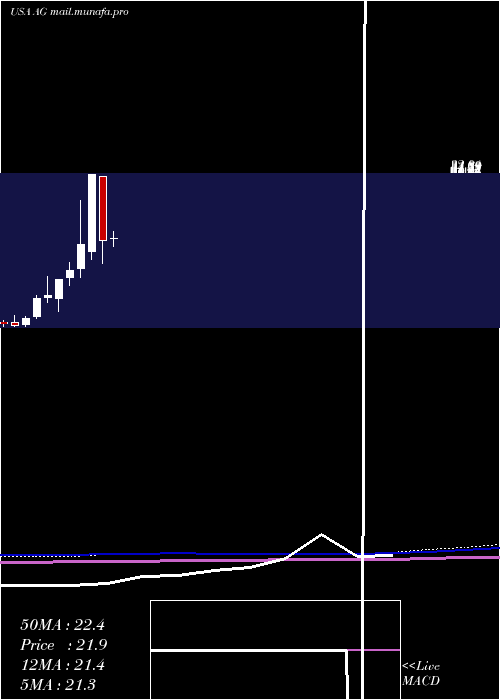  monthly chart FirstMajestic