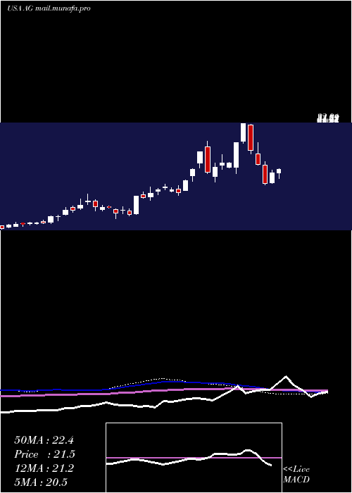  weekly chart FirstMajestic