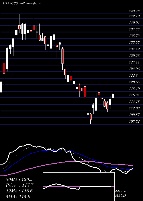  Daily chart AgcoCorporation
