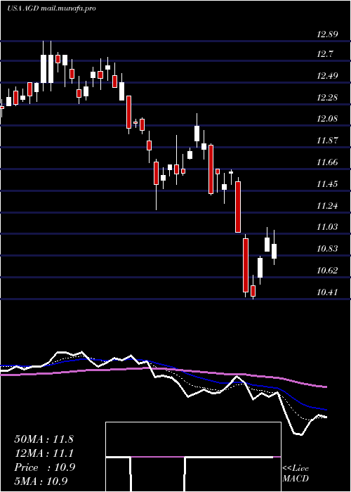  Daily chart AberdeenGlobal
