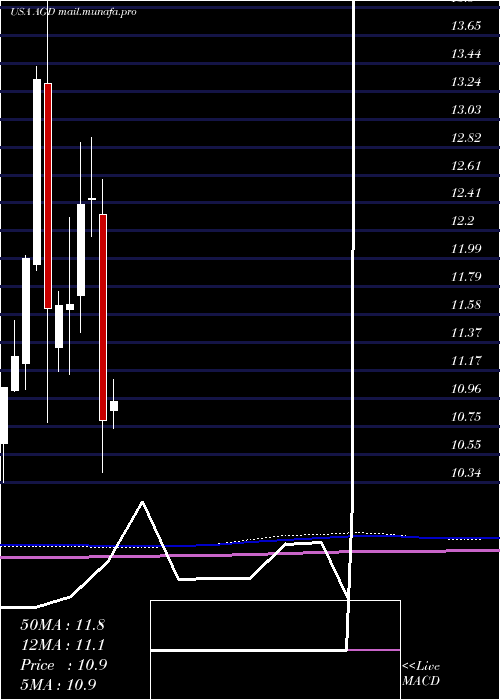  monthly chart AberdeenGlobal