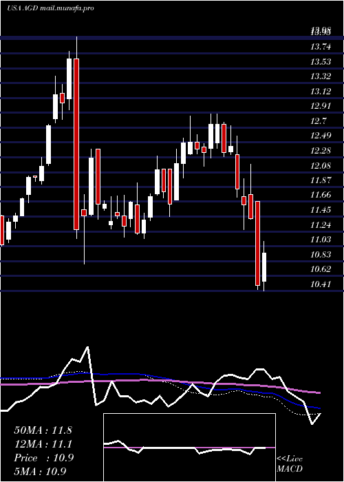  weekly chart AberdeenGlobal