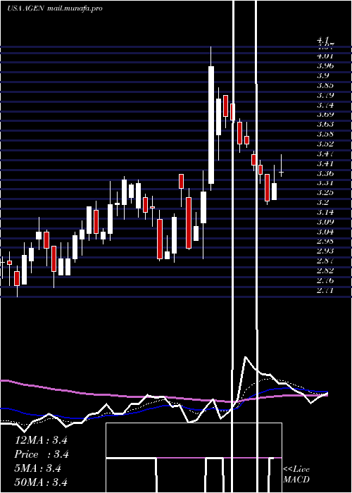  Daily chart AgenusInc