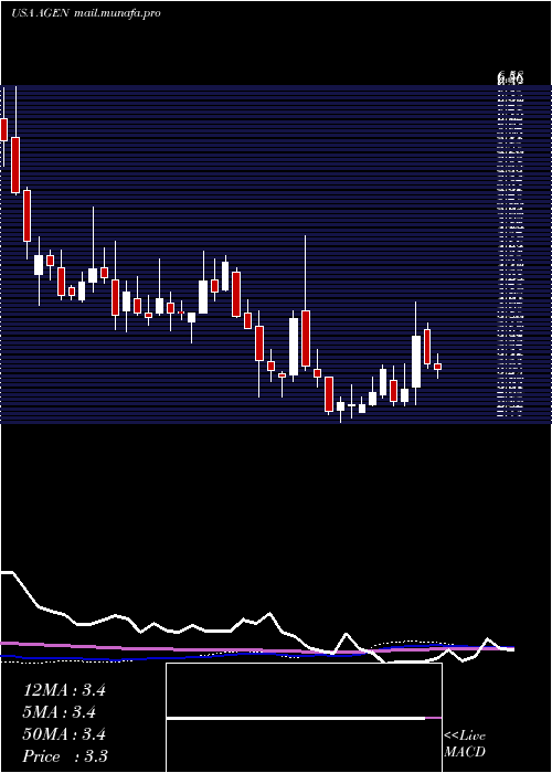  weekly chart AgenusInc