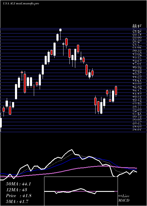  Daily chart AlamosGold