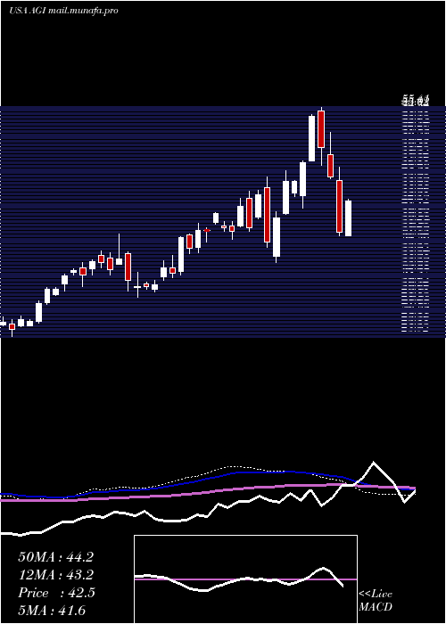  weekly chart AlamosGold