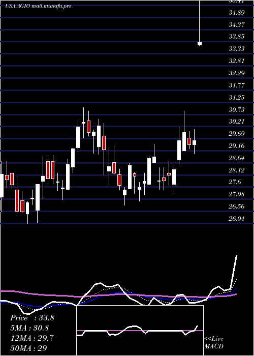  Daily chart AgiosPharmaceuticals