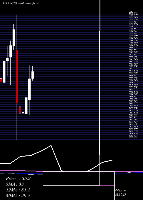  monthly chart AgiosPharmaceuticals