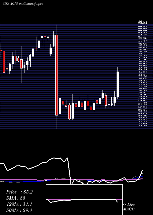  weekly chart AgiosPharmaceuticals