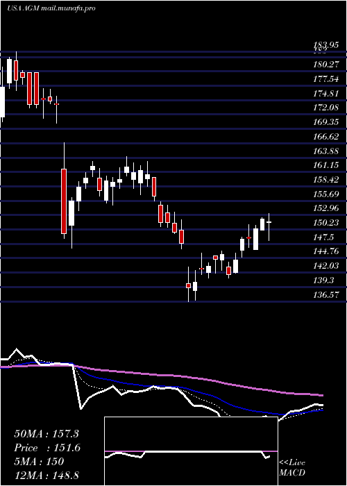  Daily chart FederalAgricultural