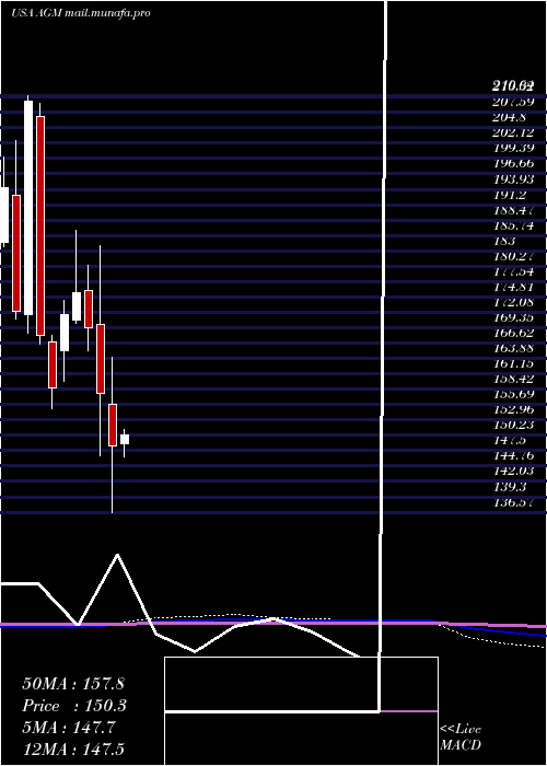  monthly chart FederalAgricultural