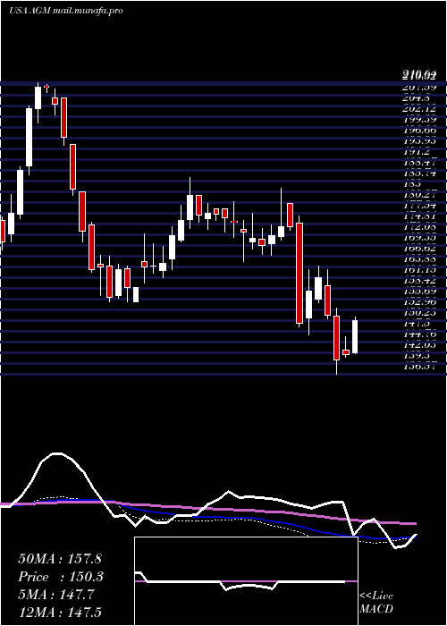  weekly chart FederalAgricultural