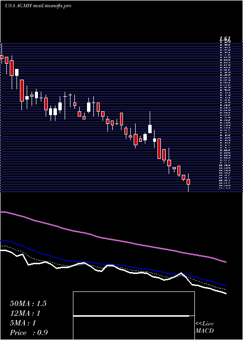  Daily chart AgmGroup